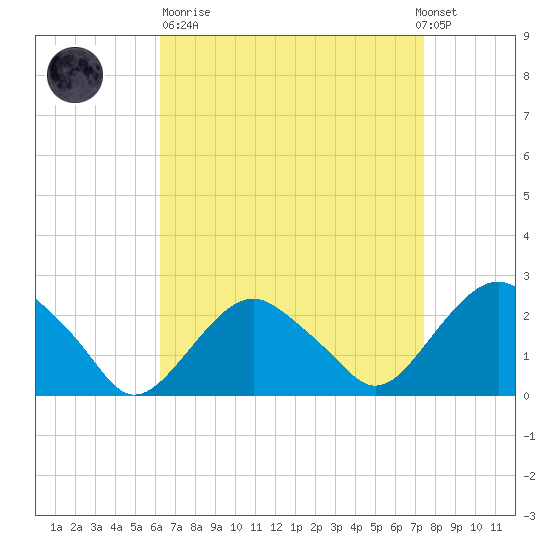 Greenport tide chart for Sunday, April 11, 2021