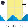 Greenport tide chart for Sunday, April 11, 2021