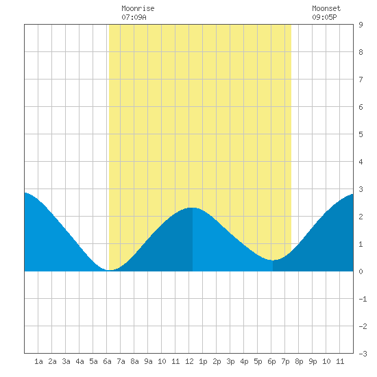 Greenport tide chart for Tuesday, April 13, 2021