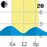 Greenport tide chart for Tuesday, April 20, 2021