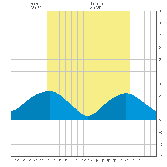 Greenport tide chart for Wednesday, April 21, 2021