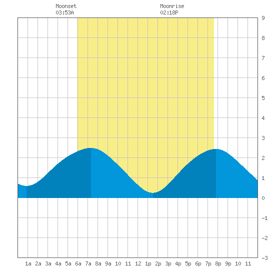 Greenport tide chart for Thursday, April 22, 2021