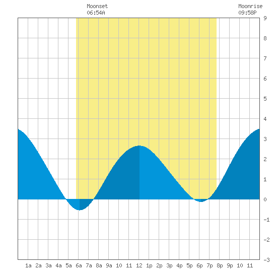 Greenport tide chart for Wednesday, April 28, 2021
