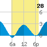 Greenport tide chart for Wednesday, April 28, 2021