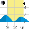Greenport tide chart for Sunday, April 4, 2021