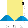 Greenport tide chart for Monday, April 5, 2021