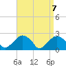 Greenport tide chart for Wednesday, April 7, 2021