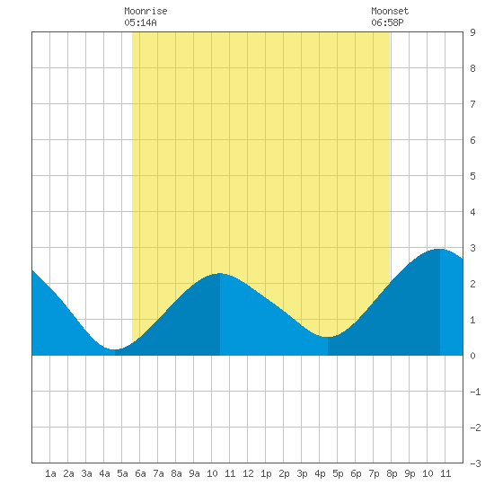 Greenport tide chart for Monday, May 10, 2021