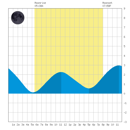 Greenport tide chart for Tuesday, May 11, 2021