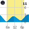 Greenport tide chart for Tuesday, May 11, 2021