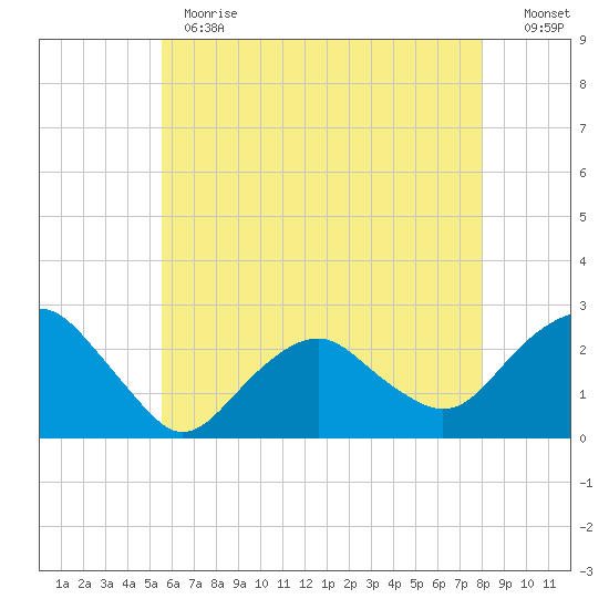 Greenport tide chart for Thursday, May 13, 2021