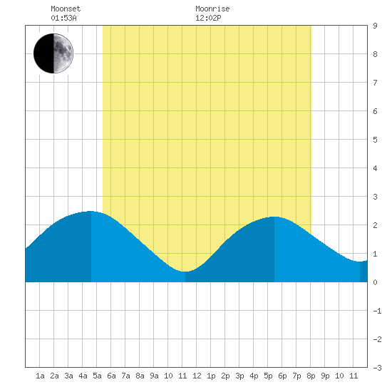 Greenport tide chart for Wednesday, May 19, 2021