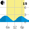 Greenport tide chart for Wednesday, May 19, 2021