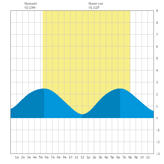 Greenport tide chart for Thursday, May 20, 2021