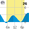 Greenport tide chart for Wednesday, May 26, 2021