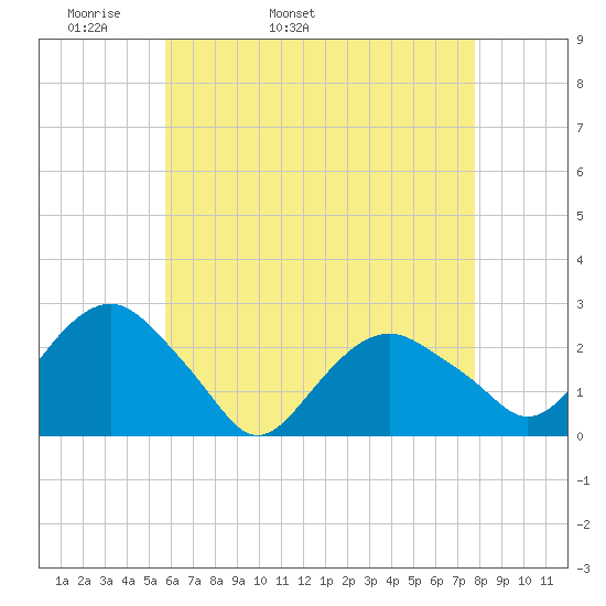 Greenport tide chart for Sunday, May 2, 2021