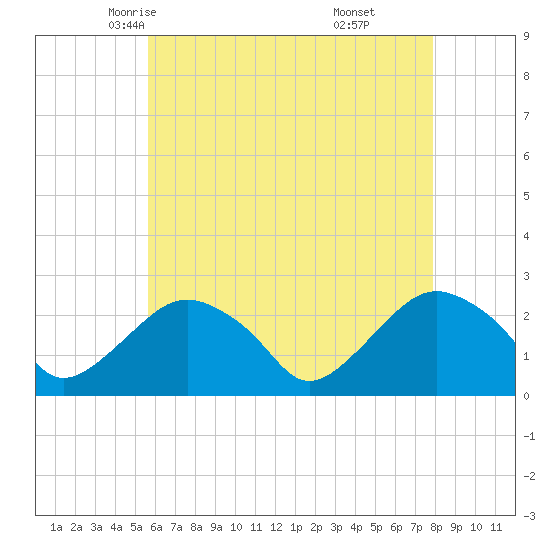Greenport tide chart for Thursday, May 6, 2021