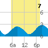 Greenport tide chart for Friday, May 7, 2021