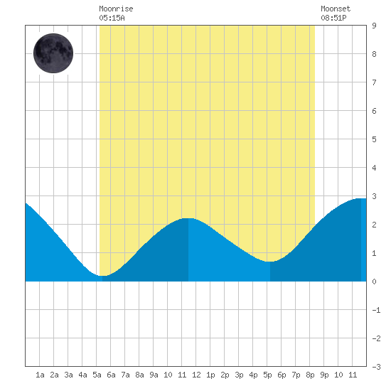 Greenport tide chart for Thursday, June 10, 2021