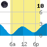 Greenport tide chart for Thursday, June 10, 2021