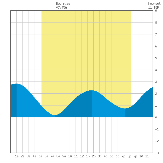Greenport tide chart for Sunday, June 13, 2021