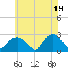 Greenport tide chart for Saturday, June 19, 2021