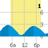 Greenport tide chart for Tuesday, June 1, 2021