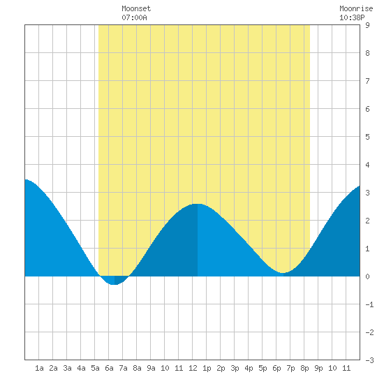 Greenport tide chart for Saturday, June 26, 2021