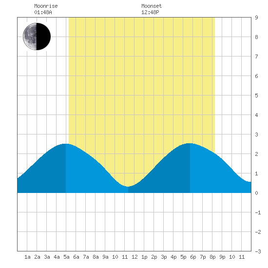 Greenport tide chart for Wednesday, June 2, 2021