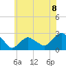Greenport tide chart for Tuesday, June 8, 2021