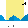 Greenport tide chart for Saturday, July 10, 2021