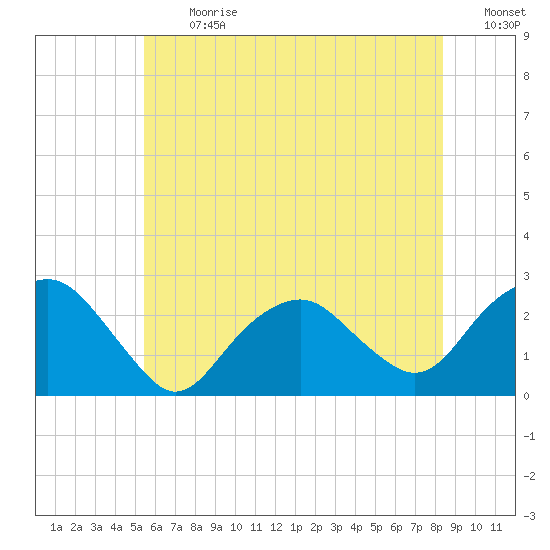 Greenport tide chart for Monday, July 12, 2021