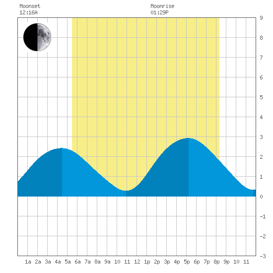 Greenport tide chart for Saturday, July 17, 2021