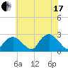 Greenport tide chart for Saturday, July 17, 2021