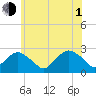 Greenport tide chart for Thursday, July 1, 2021