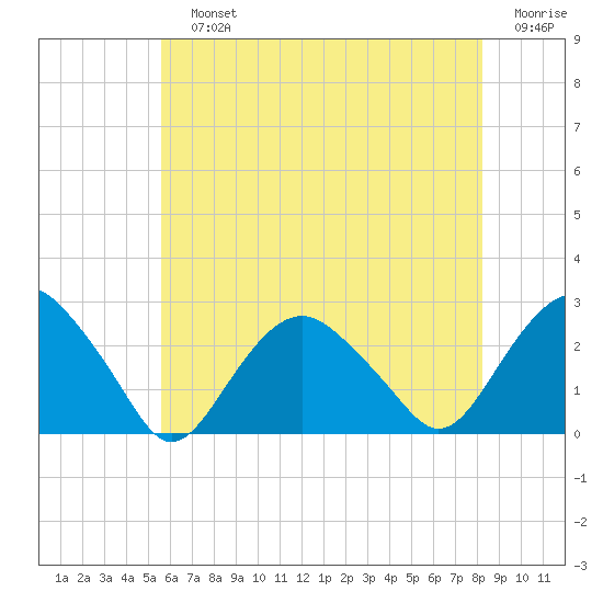 Greenport tide chart for Sunday, July 25, 2021