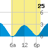 Greenport tide chart for Sunday, July 25, 2021