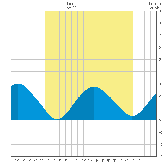 Greenport tide chart for Tuesday, July 27, 2021