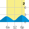 Greenport tide chart for Friday, July 2, 2021