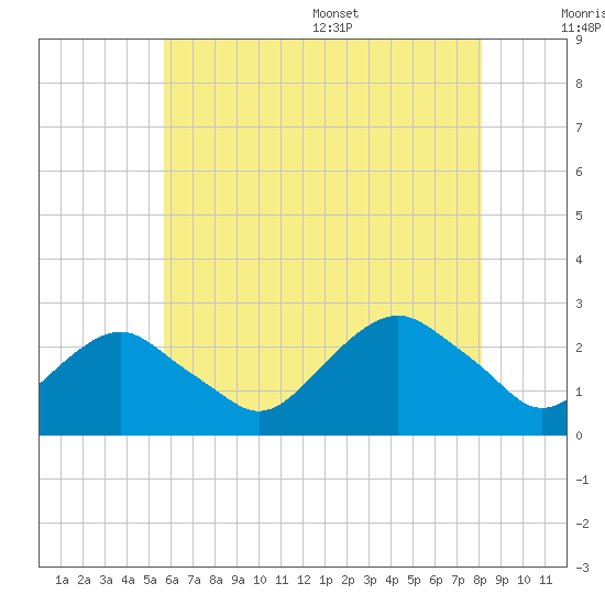 Greenport tide chart for Friday, July 30, 2021