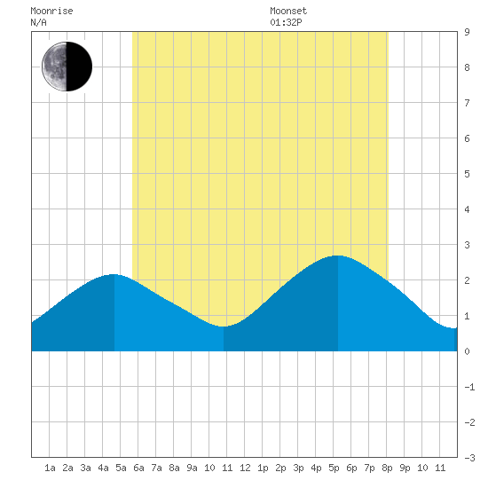 Greenport tide chart for Saturday, July 31, 2021