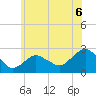 Greenport tide chart for Tuesday, July 6, 2021