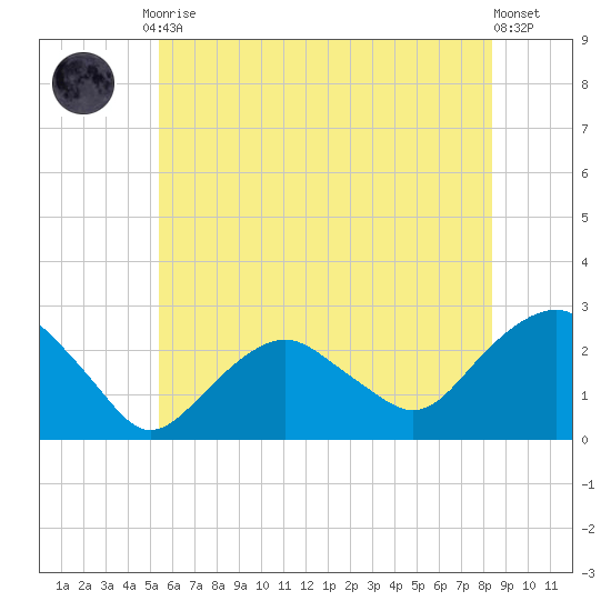 Greenport tide chart for Friday, July 9, 2021