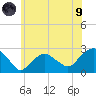 Greenport tide chart for Friday, July 9, 2021