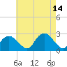 Greenport tide chart for Saturday, August 14, 2021