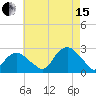 Greenport tide chart for Sunday, August 15, 2021