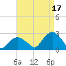 Greenport tide chart for Tuesday, August 17, 2021
