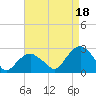 Greenport tide chart for Wednesday, August 18, 2021