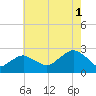 Greenport tide chart for Sunday, August 1, 2021