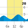 Greenport tide chart for Saturday, August 28, 2021